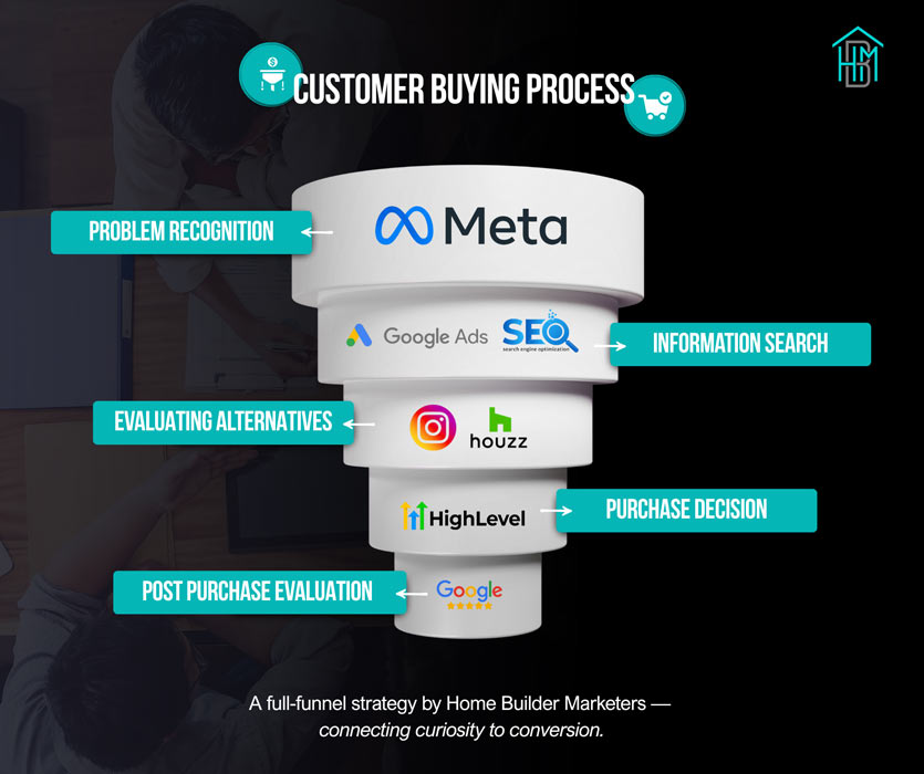 Your Trusted Home Builder Marketing Agency for Growth & Leads 6 CustomerBuyingProcess